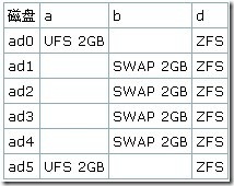 FreeBSD ZFS存储服务器的规划