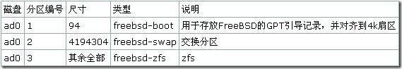 FreeBSD ZFS存储服务器的规划
