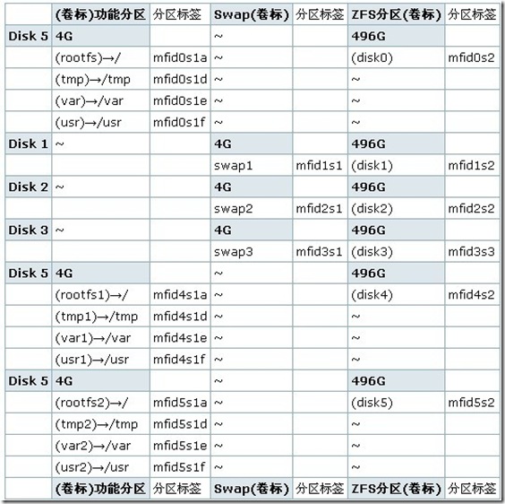 ZFS v13 在FreeBSD 8.0 rc2中的实践