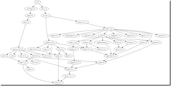 FreeBSD Ports 之间的依存关系-2