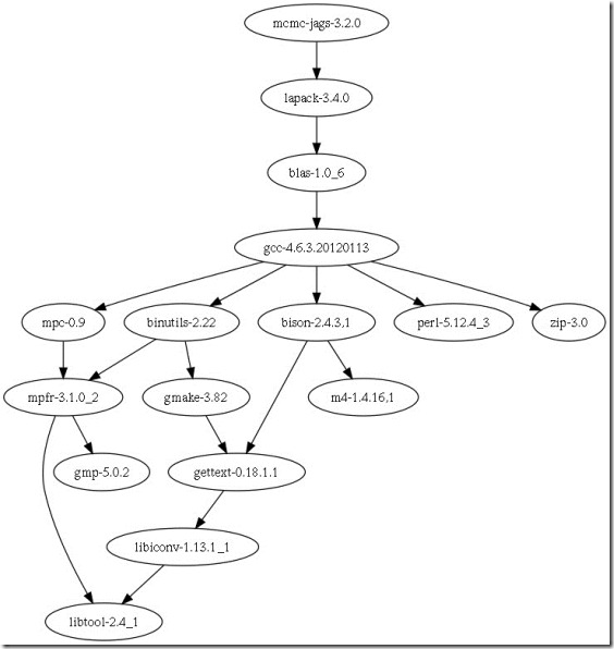 FreeBSD Ports 之间的依存关系-1